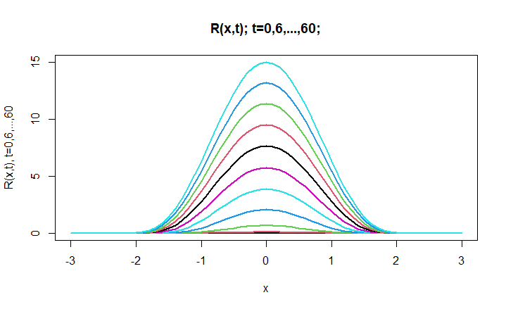 R(x,t) - Recovered Population